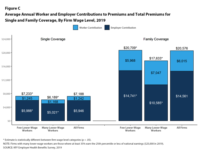 Figure C: Average Annual Worker and Employer Contributions to Premiums and Total Premiums for Single and Family Coverage, by Firm Wage Level, 2019