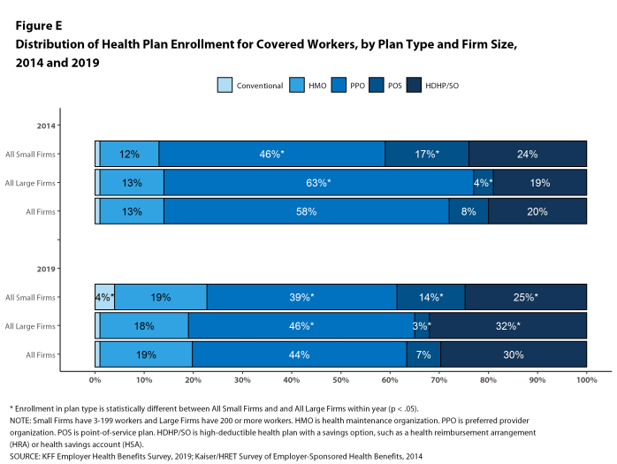 Figure E: Distribution of Health Plan Enrollment for Covered Workers, by Plan Type and Firm Size, 2014 and 2019