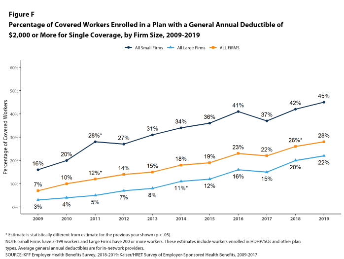 Figure F: Percentage of Covered Workers Enrolled in a Plan With a General Annual Deductible of $2,000 or More for Single Coverage, by Firm Size, 2009-2019