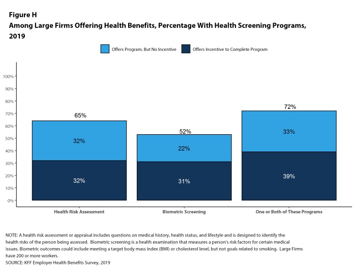 Figure H: Among Large Firms Offering Health Benefits, Percentage With Health Screening Programs, 2019
