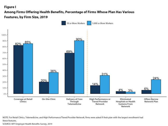 Figure I: Among Firms Offering Health Benefits, Percentage of Firms Whose Plan Has Various Features, by Firm Size, 2019