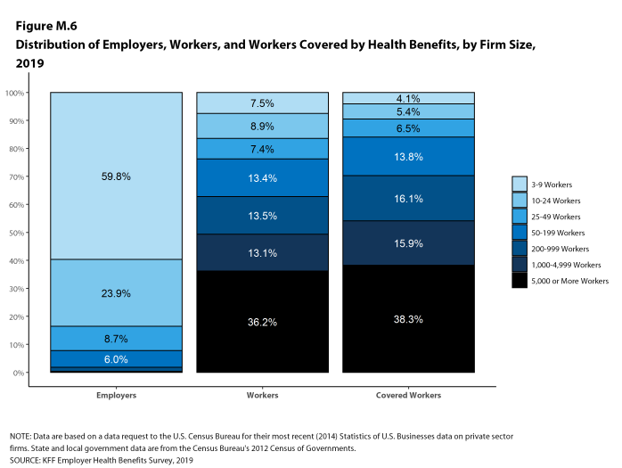 Figure M.6: Distribution of Employers, Workers, and Workers Covered by Health Benefits, by Firm Size, 2019