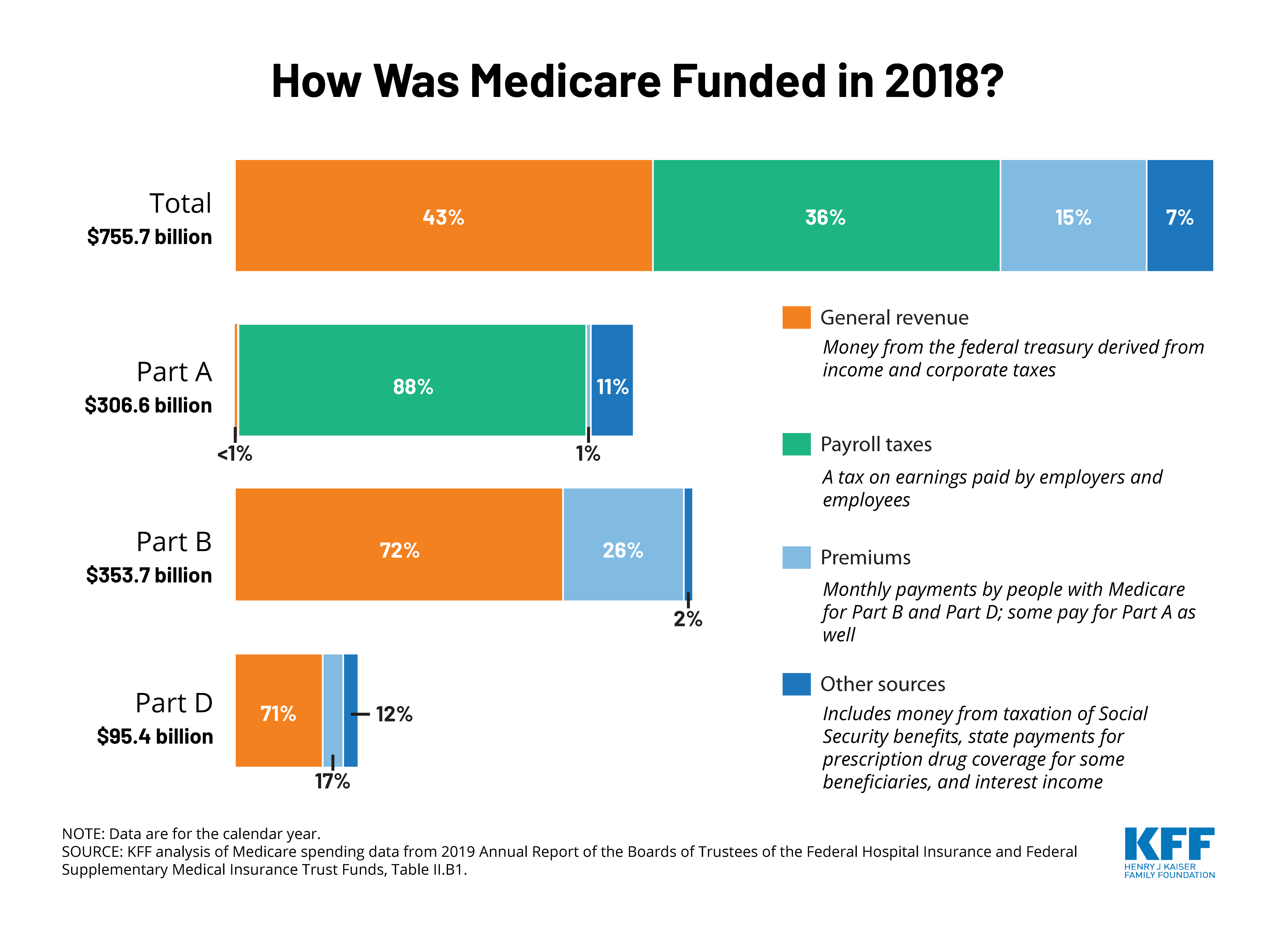 Medicare Chart