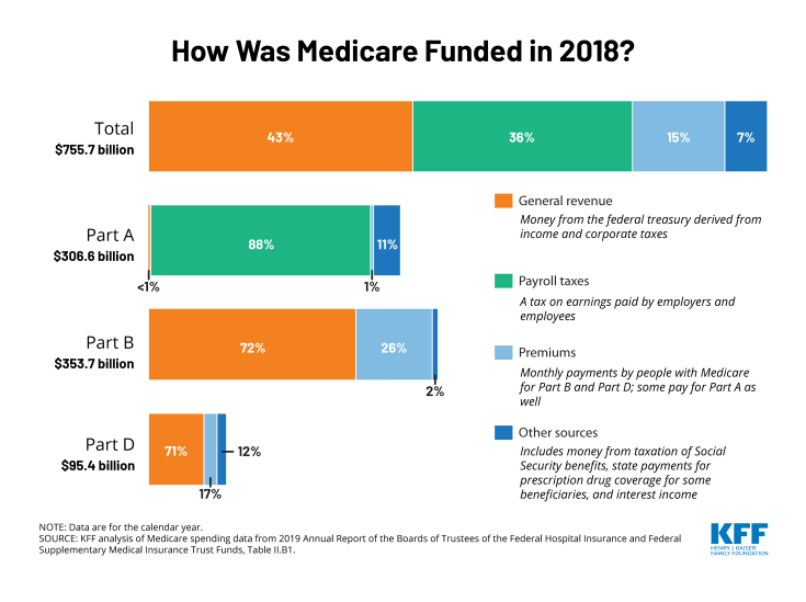 Who pays for Medicare? Medicare is funded primarily from general revenues, payroll taxes, and beneficiary premiums. Learn how it breaks down in this Chart of the Week.