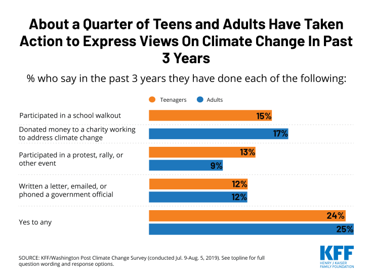 About a Quarter of Teens and Adults Have Taken Action to Express Views on Climate Change in Past 3 Years