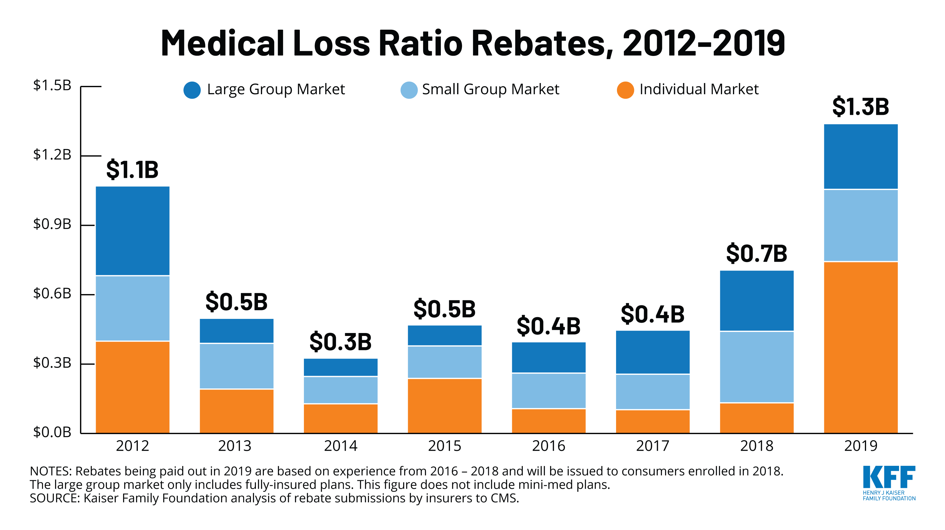 TWITTER Medical Loss Ratio Rebates 1 KFF TWITTER Medical Loss Ratio Rebates 1 KFF