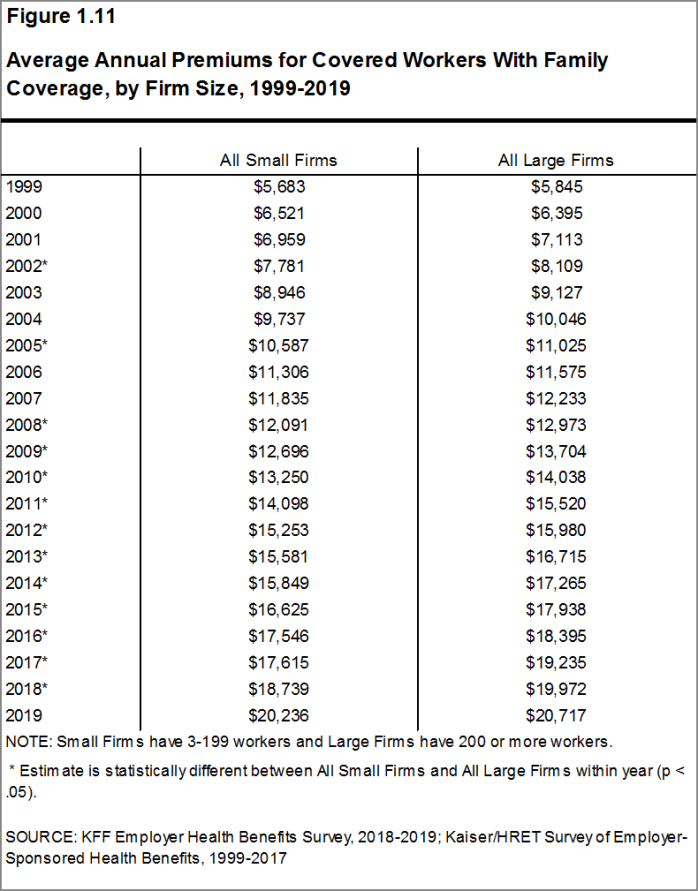 Figure 1.11: Average Annual Premiums for Covered Workers With Family Coverage, by Firm Size, 1999-2019