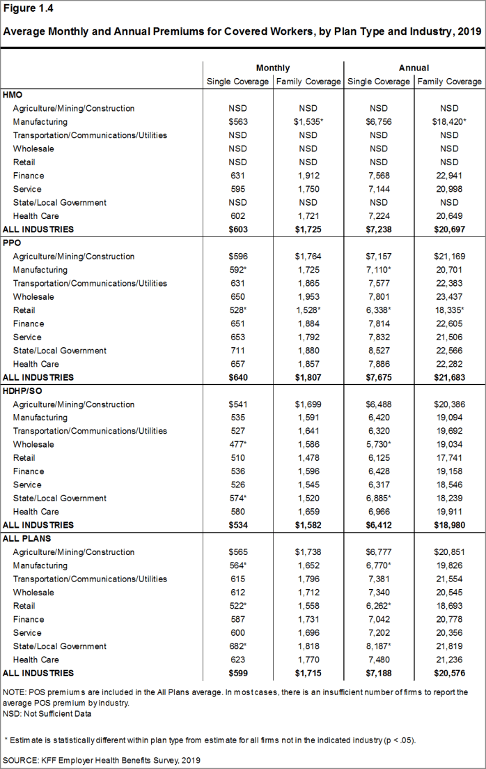 Figure 1.4: Average Monthly and Annual Premiums for Covered Workers, by Plan Type and Industry, 2019