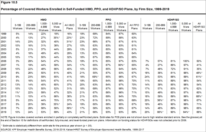 Figure 10.5: Percentage of Covered Workers Enrolled in Self-Funded HMO, PPO, and HDHP/SO Plans, by Firm Size, 1999-2019