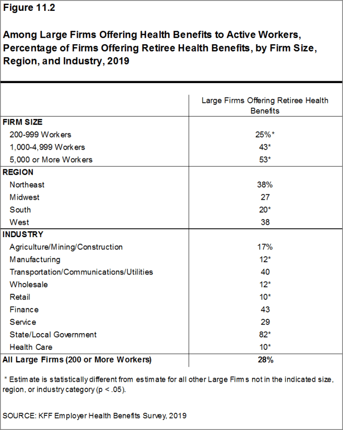 Figure 11.2: Among Large Firms Offering Health Benefits to Active Workers, Percentage of Firms Offering Retiree Health Benefits, by Firm Size, Region, and Industry, 2019