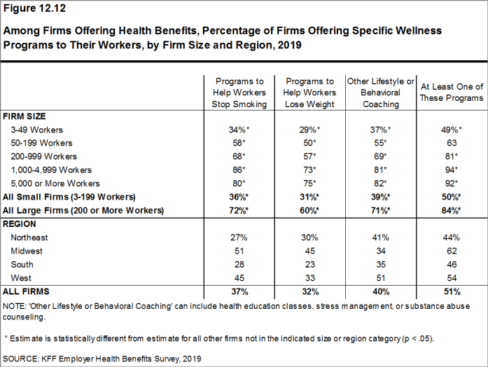 Figure 12.12: Among Firms Offering Health Benefits, Percentage of Firms Offering Specific Wellness Programs to Their Workers, by Firm Size and Region, 2019