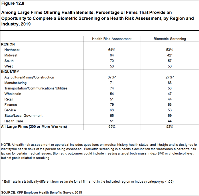 Figure 12.8: Among Large Firms Offering Health Benefits, Percentage of Firms That Provide an Opportunity to Complete a Biometric Screening or a Health Risk Assessment, by Region and Industry, 2019
