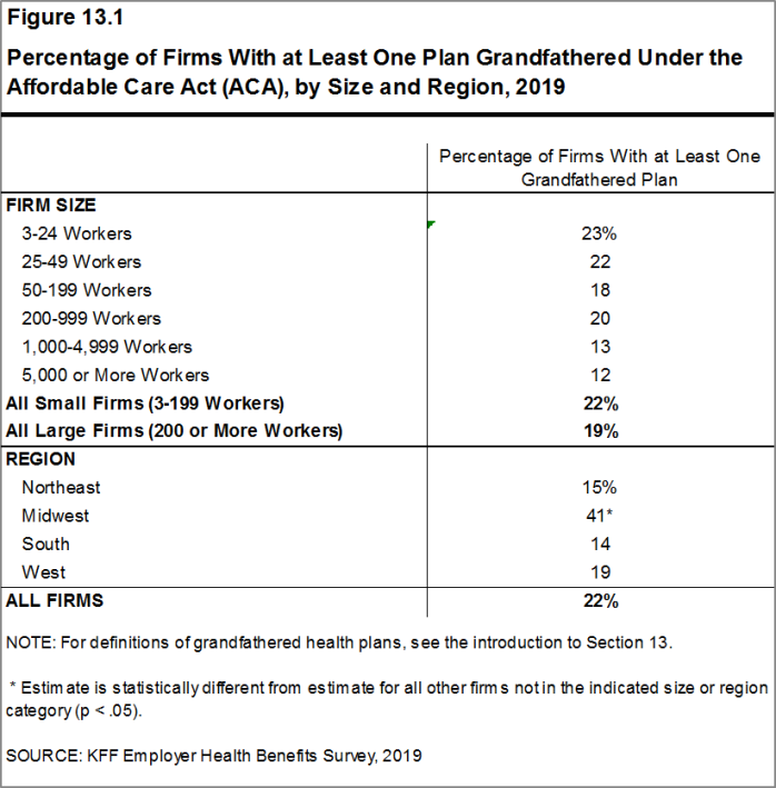 Figure 13.1: Percentage of Firms With at Least One Plan Grandfathered Under the Affordable Care Act (ACA), by Size and Region, 2019