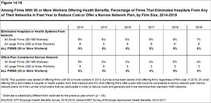 Figure 14.18: Among Firms With 50 or More Workers Offering Health Benefits, Percentage of Firms That Eliminated Hospitals From Any of Their Networks in Past Year to Reduce Cost or Offer a Narrow Network Plan, by Firm Size, 2014-2019