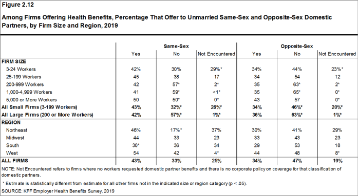 Figure 2.12: Among Firms Offering Health Benefits, Percentage That Offer to Unmarried Same-Sex and Opposite-Sex Domestic Partners, by Firm Size and Region, 2019