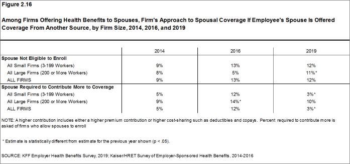 Figure 2.16: Among Firms Offering Health Benefits to Spouses, Firm's Approach to Spousal Coverage If Employee's Spouse Is Offered Coverage From Another Source, by Firm Size, 2014, 2016, and 2019