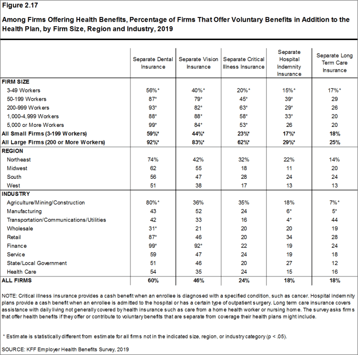 Figure 2.17: Among Firms Offering Health Benefits, Percentage of Firms That Offer Voluntary Benefits in Addition to the Health Plan, by Firm Size, Region and Industry, 2019