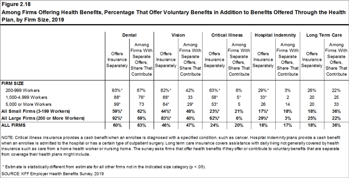 Figure 2.18: Among Firms Offering Health Benefits, Percentage That Offer Voluntary Benefits in Addition to Benefits Offered Through the Health Plan, by Firm Size, 2019