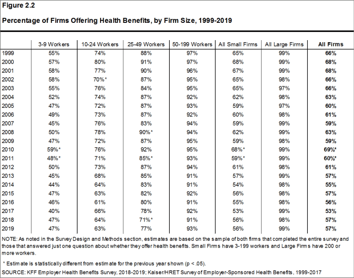 Figure 2.2: Percentage of Firms Offering Health Benefits, by Firm Size, 1999-2019