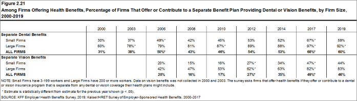 Figure 2.21: Among Firms Offering Health Benefits, Percentage of Firms That Offer or Contribute to a Separate Benefit Plan Providing Dental or Vision Benefits, by Firm Size, 2000-2019