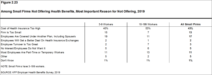 Figure 2.23: Among Small Firms Not Offering Health Benefits, Most Important Reason for Not Offering, 2019