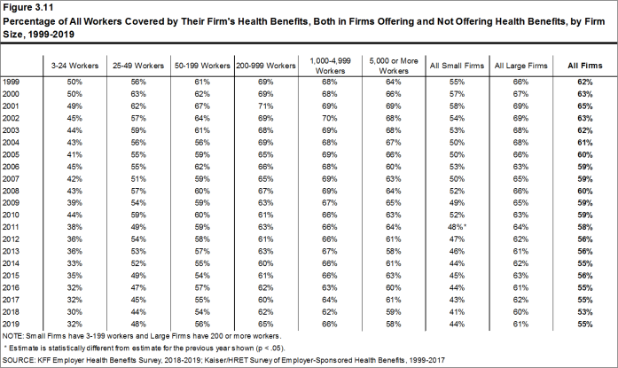 Figure 3.11: Percentage of All Workers Covered by Their Firm's Health Benefits, Both in Firms Offering and Not Offering Health Benefits, by Firm Size, 1999-2019