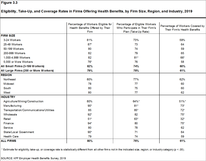 Figure 3.3: Eligibility, Take-Up, and Coverage Rates in Firms Offering Health Benefits, by Firm Size, Region, and Industry, 2019