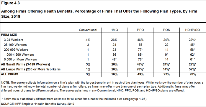 Figure 4.3: Among Firms Offering Health Benefits, Percentage of Firms That Offer the Following Plan Types, by Firm Size, 2019