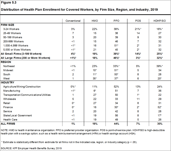 Figure 5.3: Distribution of Health Plan Enrollment for Covered Workers, by Firm Size, Region, and Industry, 2019