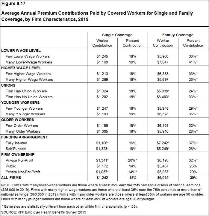 Figure 6.17: Average Annual Premium Contributions Paid by Covered Workers for Single and Family Coverage, by Firm Characteristics, 2019