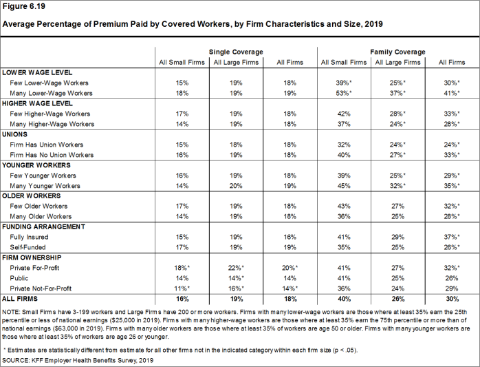 Figure 6.19: Average Percentage of Premium Paid by Covered Workers, by Firm Characteristics and Size, 2019