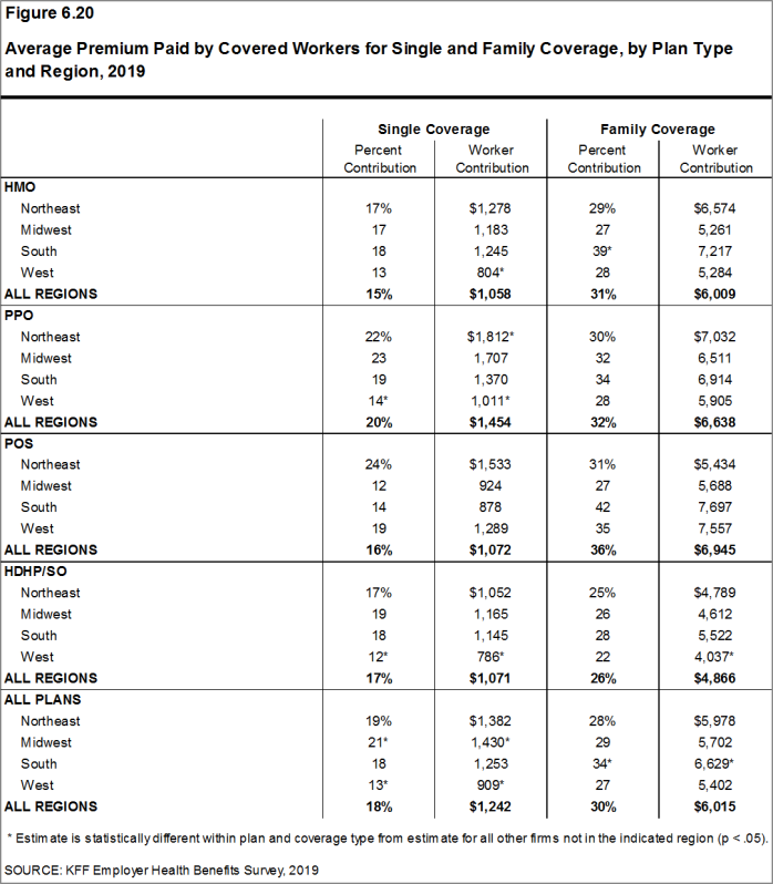 Figure 6.20: Average Premium Paid by Covered Workers for Single and Family Coverage, by Plan Type and Region, 2019