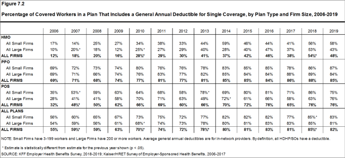 Figure 7.2: Percentage of Covered Workers in a Plan That Includes a General Annual Deductible for Single Coverage, by Plan Type and Firm Size, 2006-2019