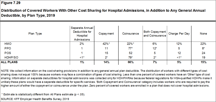 Figure 7.29: Distribution of Covered Workers With Other Cost Sharing for Hospital Admissions, in Addition to Any General Annual Deductible, by Plan Type, 2019