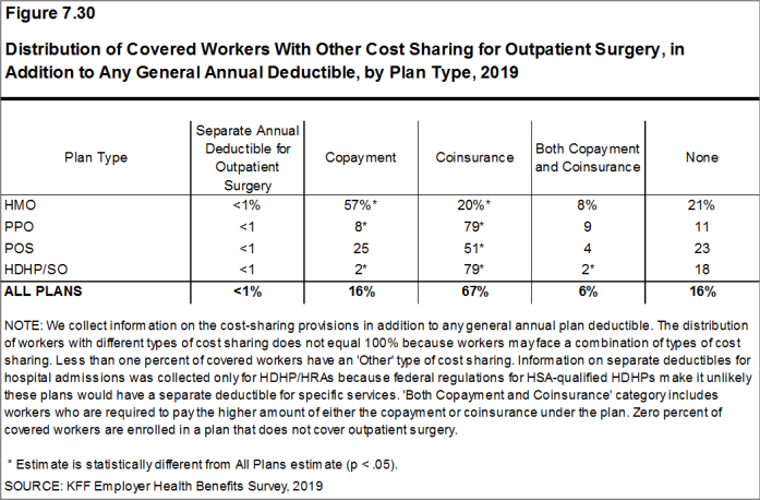 Figure 7.30: Distribution of Covered Workers With Other Cost Sharing for Outpatient Surgery, in Addition to Any General Annual Deductible, by Plan Type, 2019