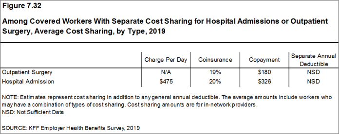 Figure 7.32: Among Covered Workers With Separate Cost Sharing for Hospital Admissions or Outpatient Surgery, Average Cost Sharing, by Type, 2019