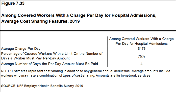 Figure 7.33: Among Covered Workers With a Charge Per Day for Hospital Admissions, Average Cost Sharing Features, 2019