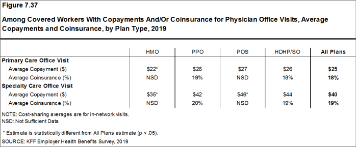 Figure 7.37: Among Covered Workers With Copayments And/Or Coinsurance for Physician Office Visits, Average Copayments and Coinsurance, by Plan Type, 2019