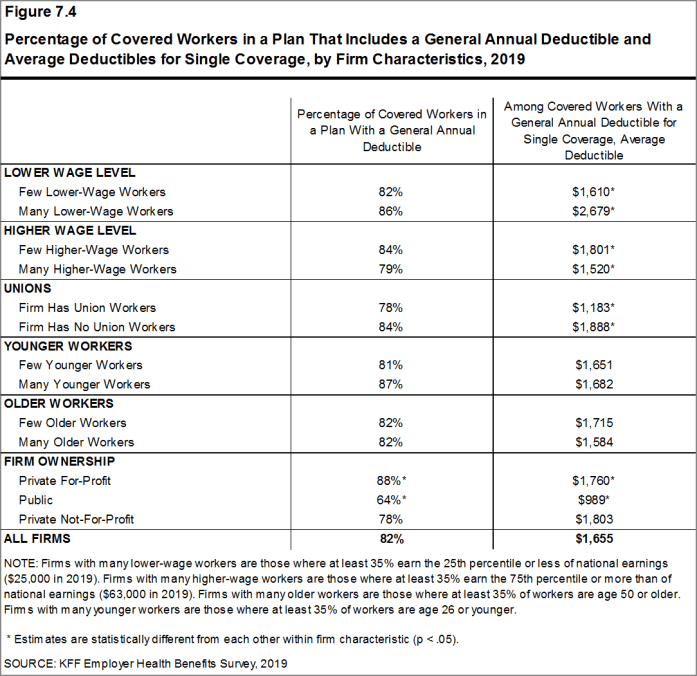 Figure 7.4: Percentage of Covered Workers in a Plan That Includes a General Annual Deductible and Average Deductibles for Single Coverage, by Firm Characteristics, 2019