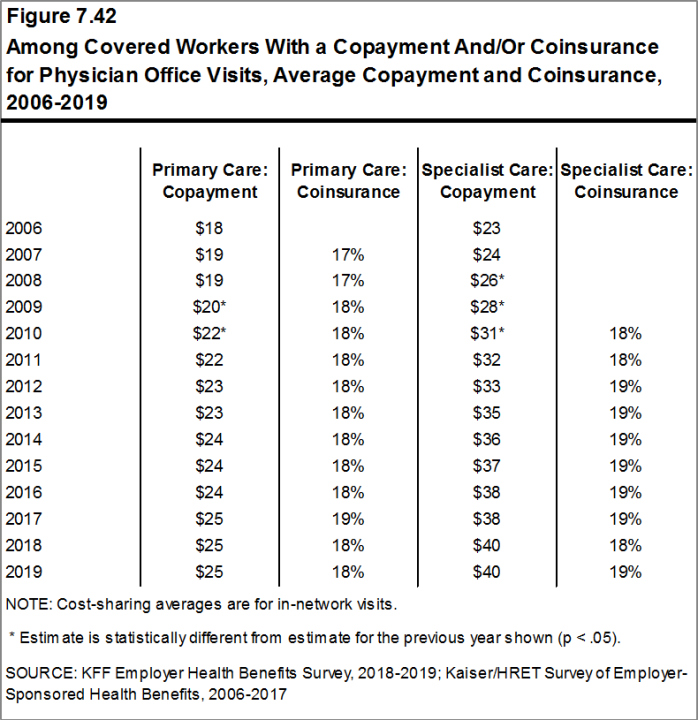 Figure 7.42: Among Covered Workers With a Copayment And/Or Coinsurance for Physician Office Visits, Average Copayment and Coinsurance, 2006-2019