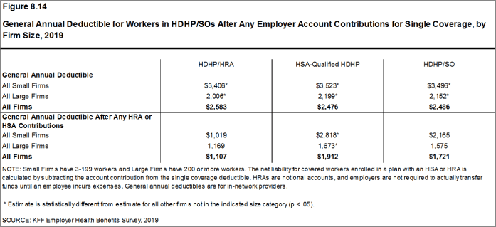 Figure 8.14: General Annual Deductible for Workers in HDHP/SOs After Any Employer Account Contributions for Single Coverage, by Firm Size, 2019