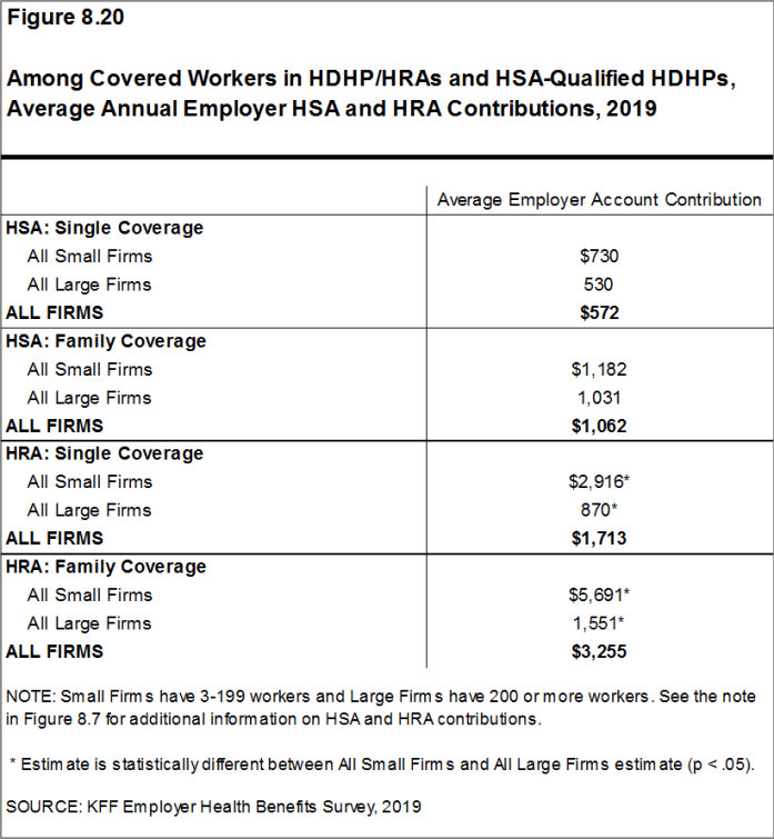 Figure 8.20: Among Covered Workers in HDHP/HRAs and HSA-Qualified HDHPs, Average Annual Employer HSA and HRA Contributions, 2019