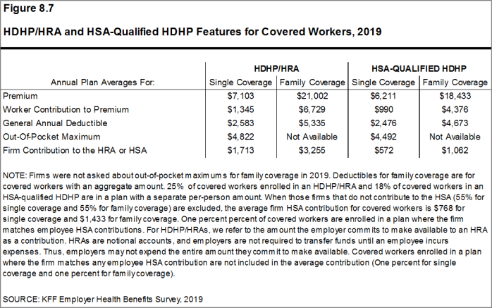 Figure 8.7: HDHP/HRA and HSA-Qualified HDHP Features for Covered Workers, 2019