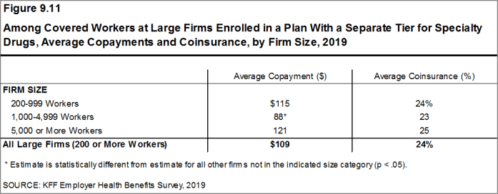 Figure 9.11: Among Covered Workers at Large Firms Enrolled in a Plan With a Separate Tier for Specialty Drugs, Average Copayments and Coinsurance, by Firm Size, 2019