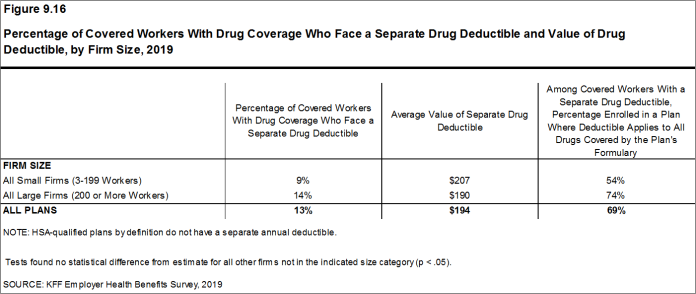 Figure 9.16: Percentage of Covered Workers With Drug Coverage Who Face a Separate Drug Deductible and Value of Drug Deductible, by Firm Size, 2019