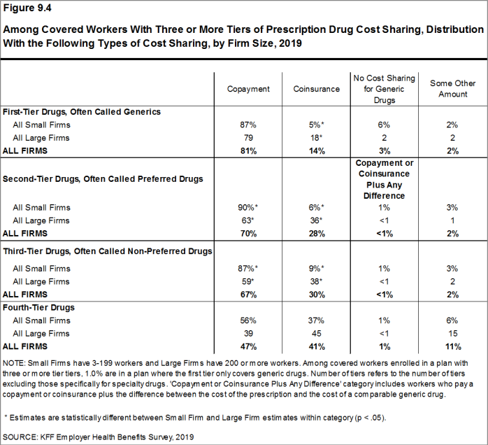 Figure 9.4: Among Covered Workers With Three or More Tiers of Prescription Drug Cost Sharing, Distribution With the Following Types of Cost Sharing, by Firm Size, 2019