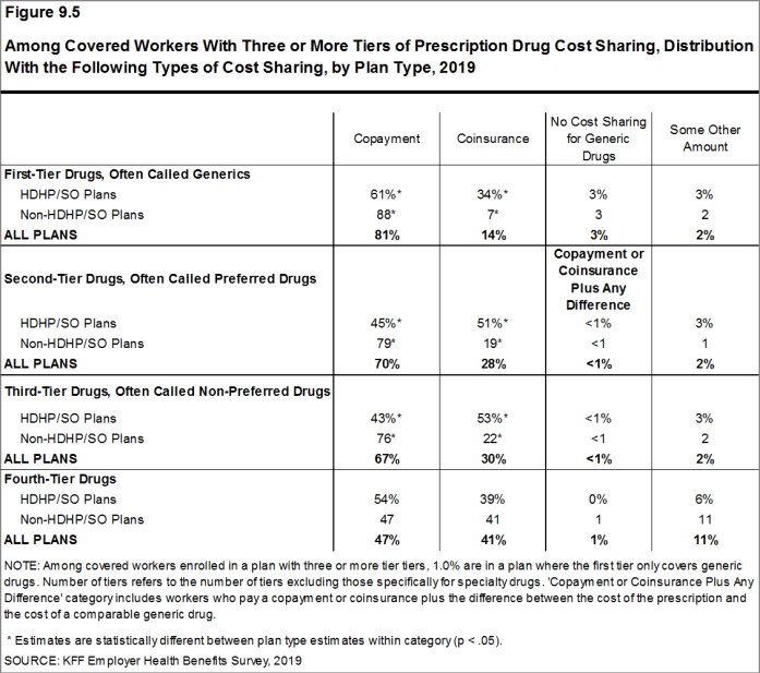 Figure 9.5: Among Covered Workers With Three or More Tiers of Prescription Drug Cost Sharing, Distribution With the Following Types of Cost Sharing, by Plan Type, 2019