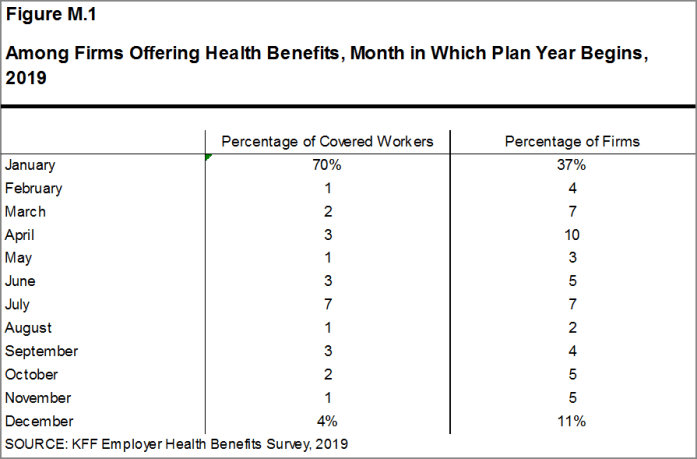 Figure M.1: Among Firms Offering Health Benefits, Month in Which Plan Year Begins, 2019