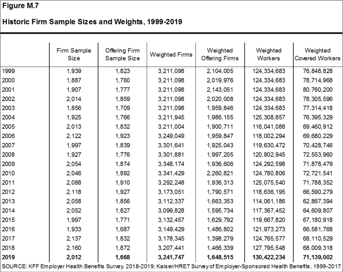 Figure M.7: Historic Firm Sample Sizes and Weights, 1999-2019