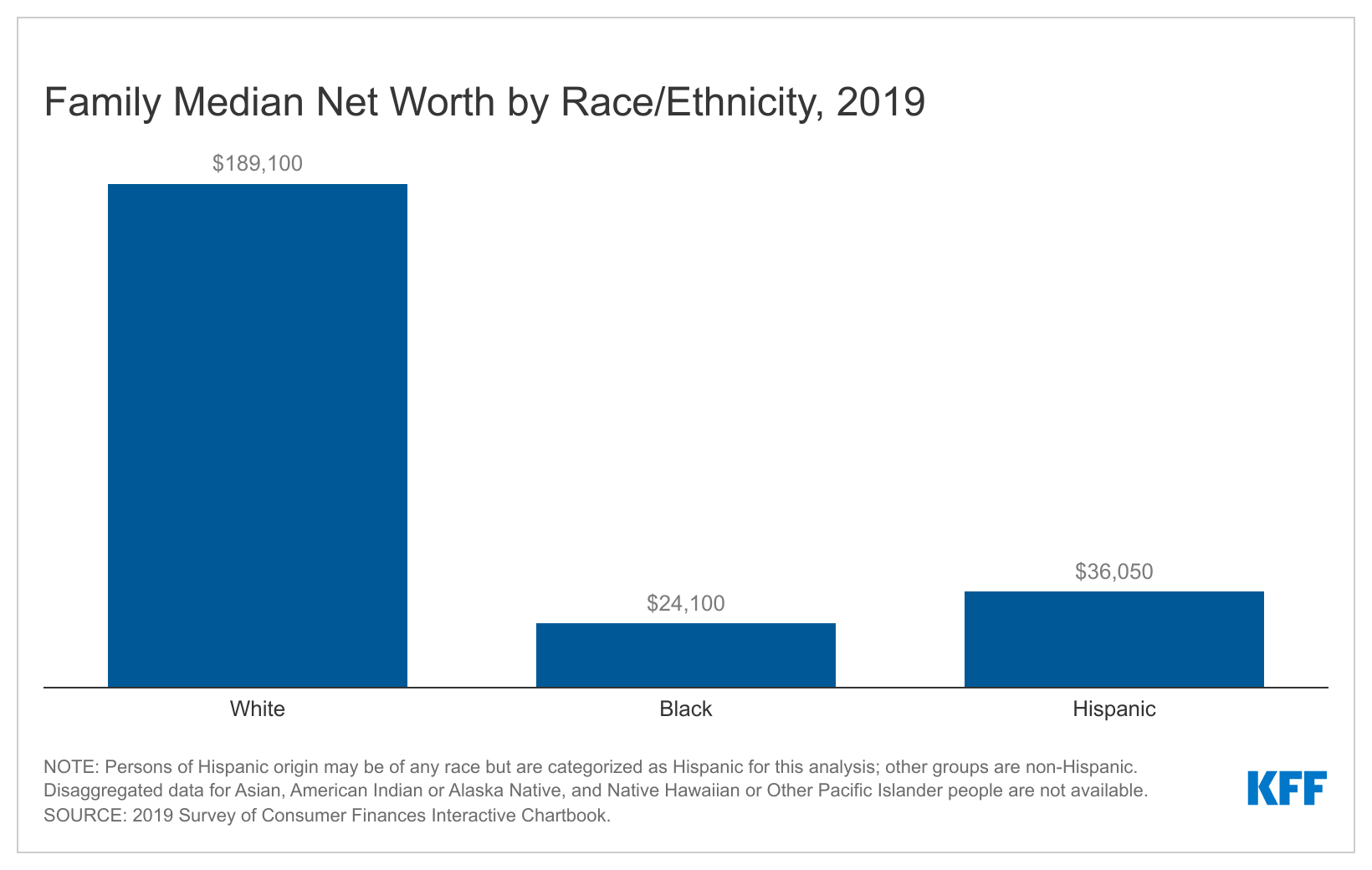Family median net worth by race ethnicity 2019 kff